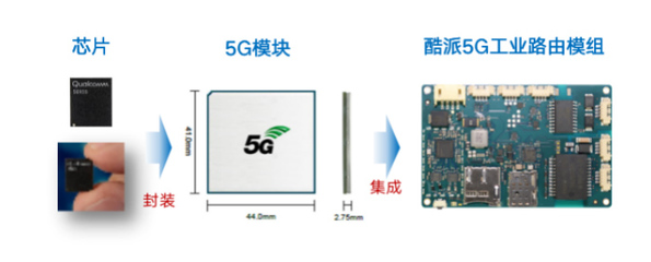 酷派5G工业路由模组正式发布 软硬件技术开发引领工业互联新浪潮
