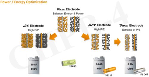 高功率锂离子电池在48V微混及12V启动系统中的应用与软硬件技术发展