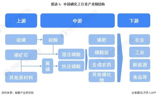 2023年中国磷化工行业全景图谱 市场现状、竞争格局与未来趋势